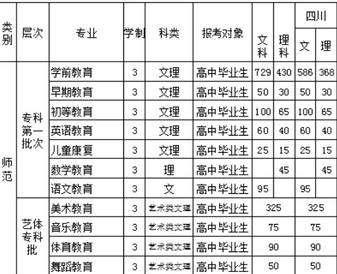 2016四川幼兒師范高等?？茖W校招生簡章及計劃