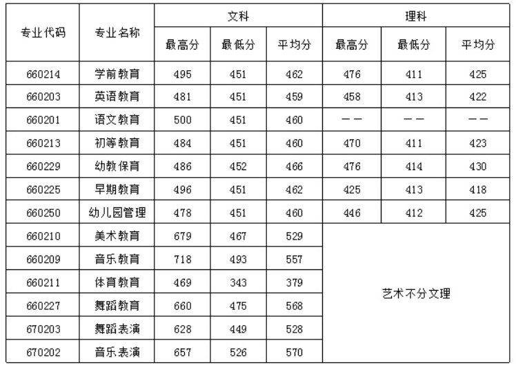 四川幼兒師范高等?？茖W(xué)校2016年招生錄取分?jǐn)?shù)線
