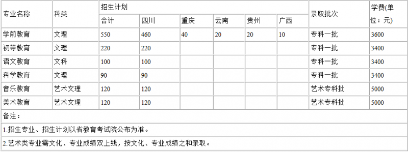2016川南幼兒師范高等?？茖W(xué)校招生簡(jiǎn)章及計(jì)劃