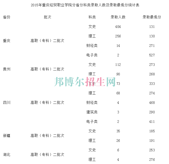 重慶經(jīng)貿(mào)職業(yè)學(xué)院2016年招生錄取分數(shù)線