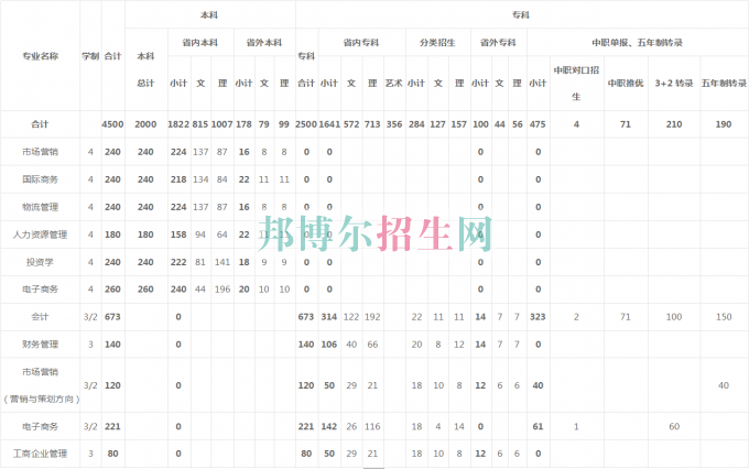貴州商業(yè)高等專(zhuān)科學(xué)校2016年招生簡(jiǎn)章