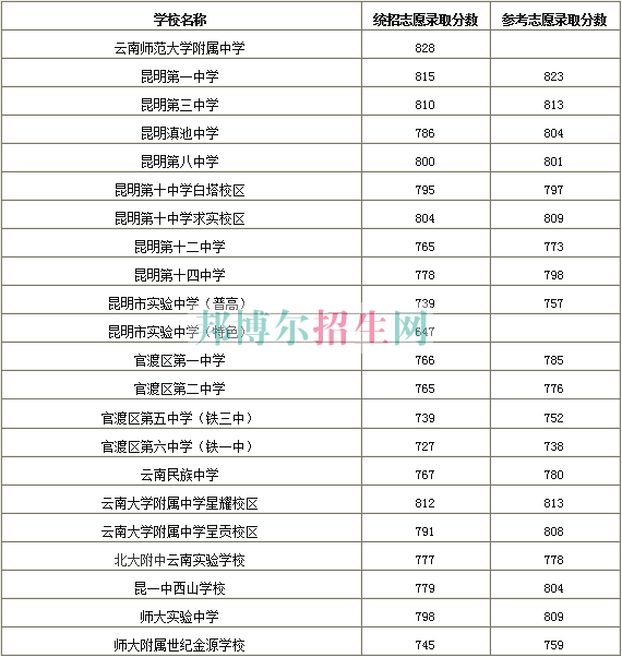 云南省貿(mào)易經(jīng)濟學(xué)校2016年招生錄取分數(shù)線