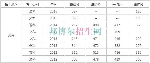 河南財(cái)政稅務(wù)高等?？茖W(xué)校歷年錄取分?jǐn)?shù)線