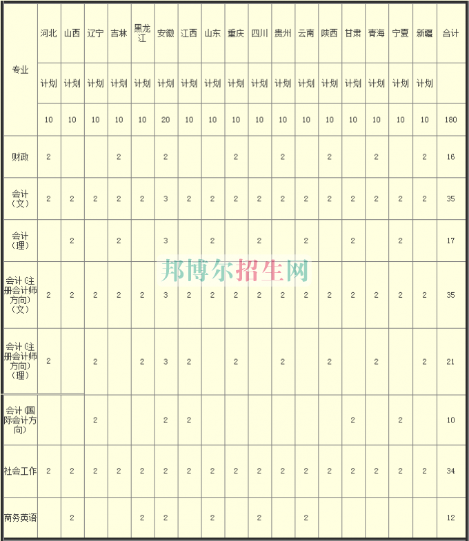 河南財政稅務(wù)高等?？茖W(xué)校2016年招生簡章