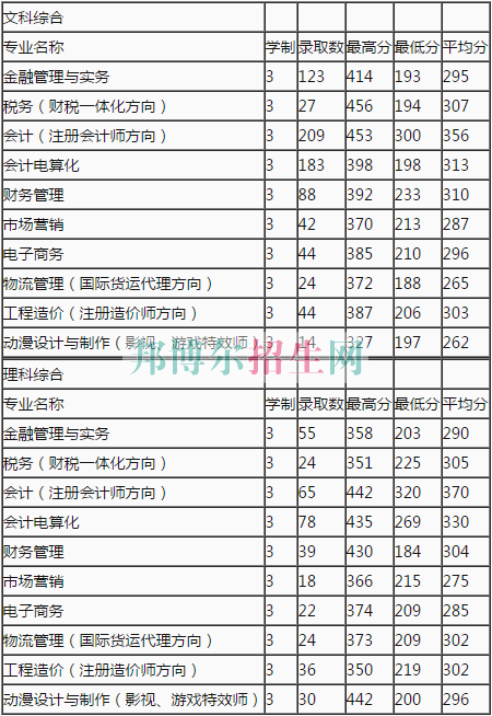 鄭州財稅金融職業(yè)學院2016年招生錄取分數線