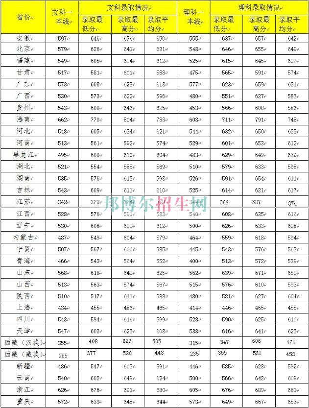 中南財經政法大學2016年招生錄取分數(shù)線