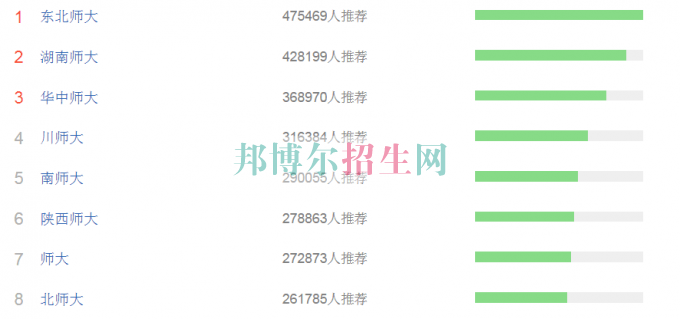 幼師專(zhuān)業(yè)去哪個(gè)大學(xué)好