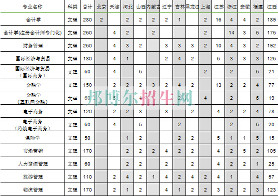 江西財(cái)經(jīng)大學(xué)現(xiàn)代經(jīng)濟(jì)管理學(xué)院2016年招生簡章