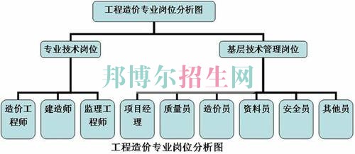 工程造價(jià)較好的大專(zhuān)學(xué)校