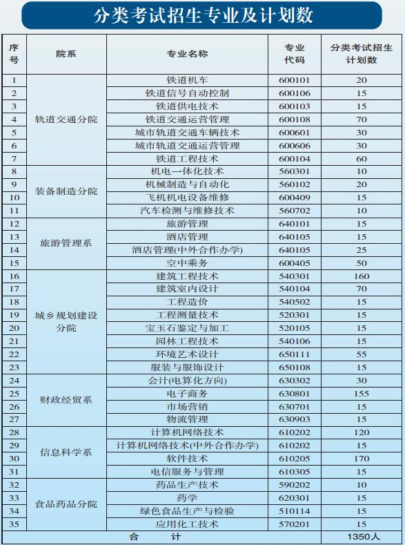 貴陽職業(yè)技術(shù)學院2017年中職、五年一貫制招生簡章