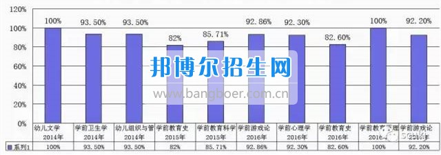 學前起航--記憶校區(qū)學前教育專業(yè)發(fā)展足跡