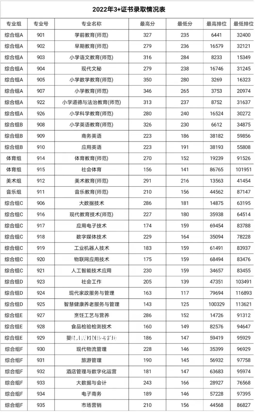 湛江幼兒師范專科學(xué)校3+證書錄取分數(shù)線(2022-2021歷年)