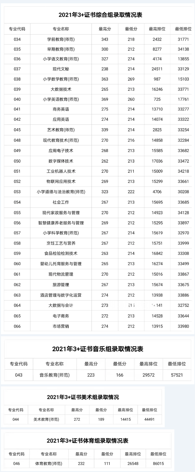 湛江幼兒師范?？茖W(xué)校3+證書錄取分數(shù)線(2022-2021歷年)