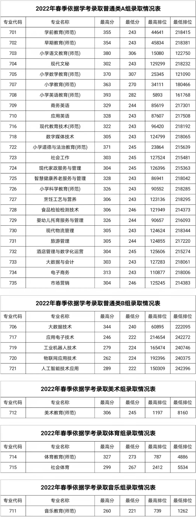 湛江幼兒師范?？茖W(xué)校依學(xué)考錄取分?jǐn)?shù)線(2022-2021歷年)