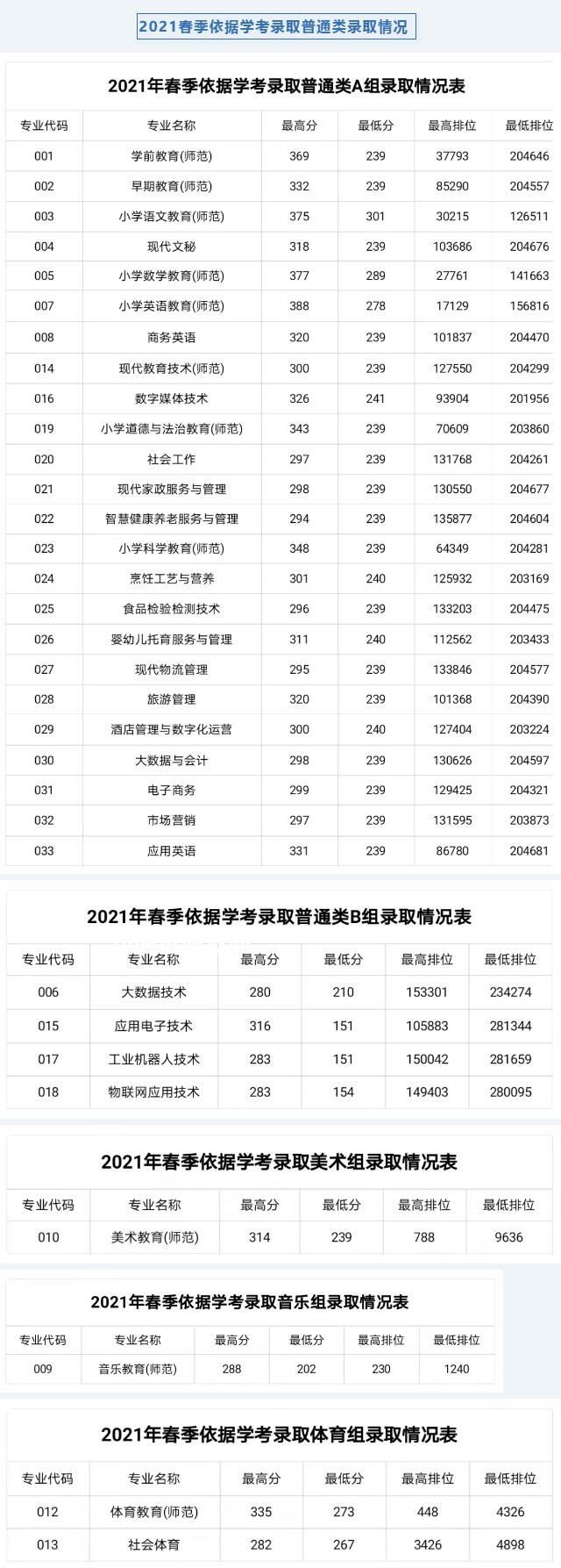 湛江幼兒師范?？茖W(xué)校依學(xué)考錄取分?jǐn)?shù)線(2022-2021歷年)
