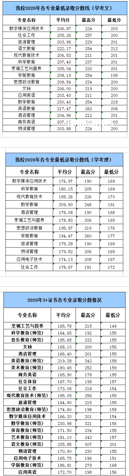 湛江幼兒師范?？茖W(xué)校春季高考錄取分?jǐn)?shù)線(2022-2019歷年)
