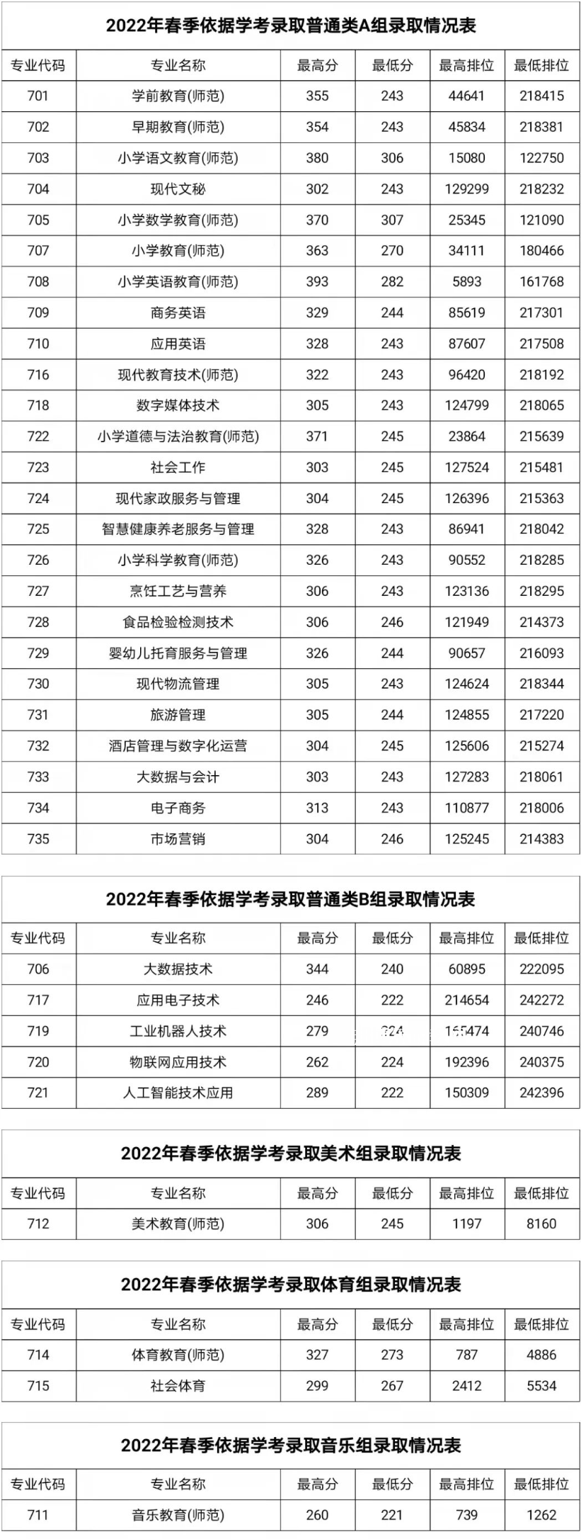 湛江幼兒師范?？茖W(xué)校春季高考錄取分?jǐn)?shù)線(2022-2019歷年)