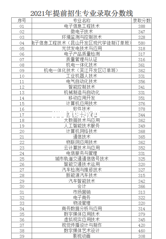 南京信息職業(yè)技術學院提前招生錄取分數線(2022-2020歷年)