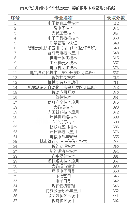 南京信息職業(yè)技術學院提前招生錄取分數線(2022-2020歷年)
