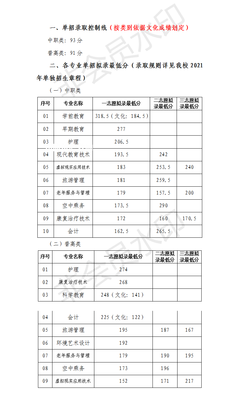 川北幼兒師范高等?？茖W校單招錄取分數(shù)線(2022-2021歷年)