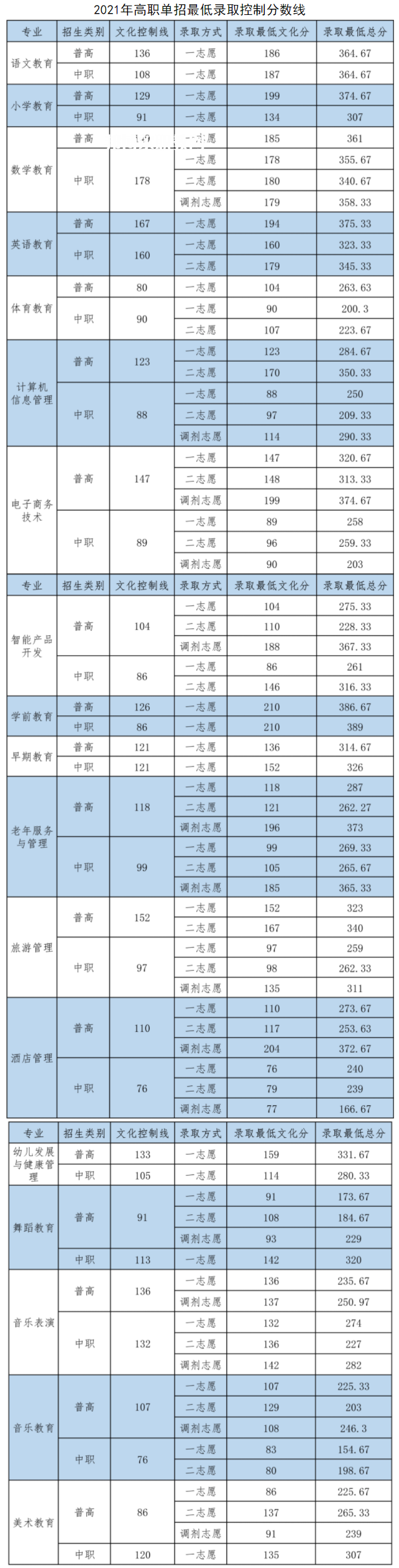 四川幼兒師范高等?？茖W(xué)校單招錄取分?jǐn)?shù)線(2022-2018歷年)