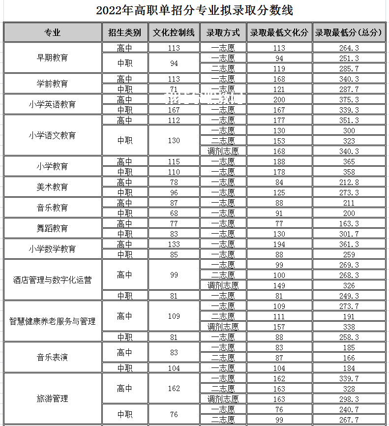 四川幼兒師范高等?？茖W(xué)校單招錄取分?jǐn)?shù)線(2022-2018歷年)